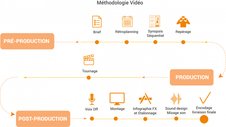 Méthodologie vidéo