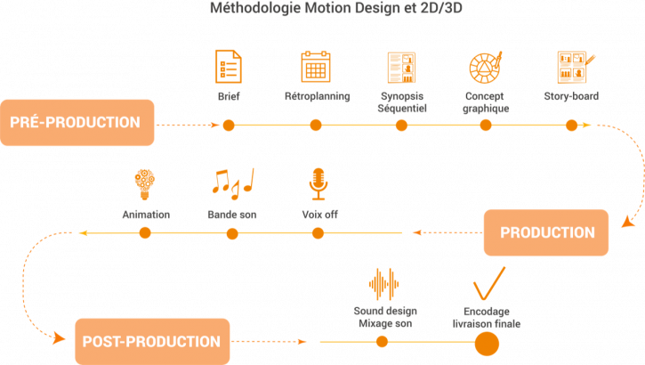 Méthodologie 2D/3D et Motion Design