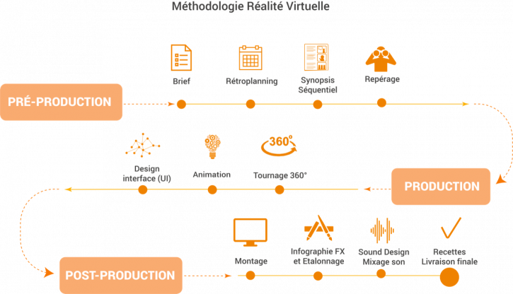 Méthodologie Réalité Virtuelle