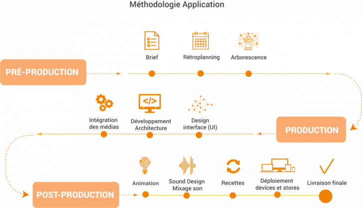 Méthodologie applications